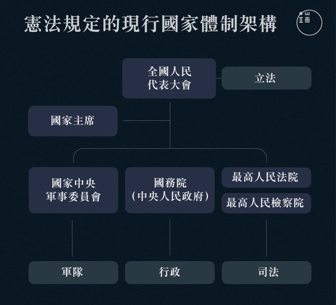 中國憲法規定，全國人大是國家最高權力機關，除自身的立法權外，國家主席、中華人民共和國中央軍委主席、國務院總理、最高人民法院院長等國家領導人都由其產生、對其負責。