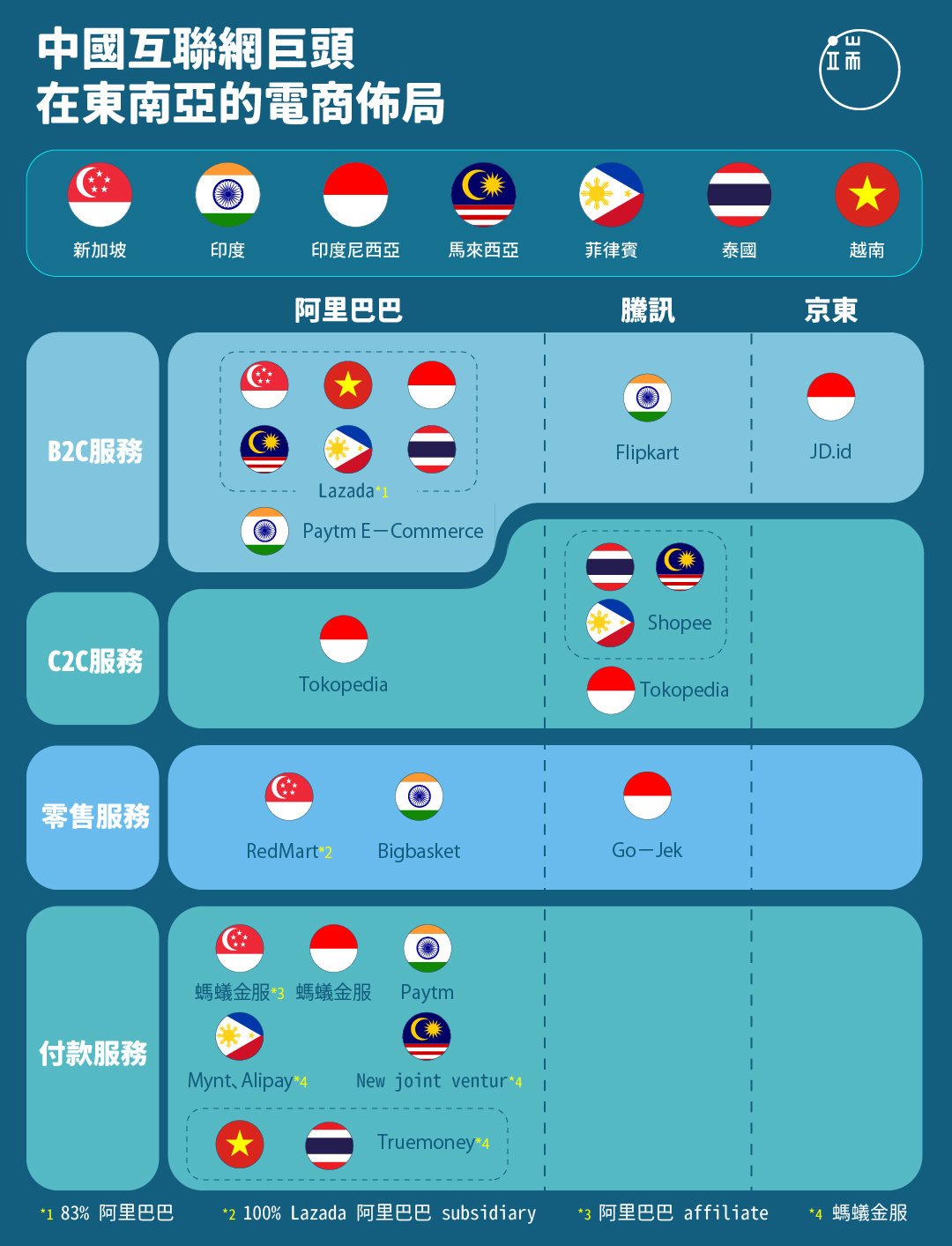 中國互聯網巨頭在東南亞的電商佈局。