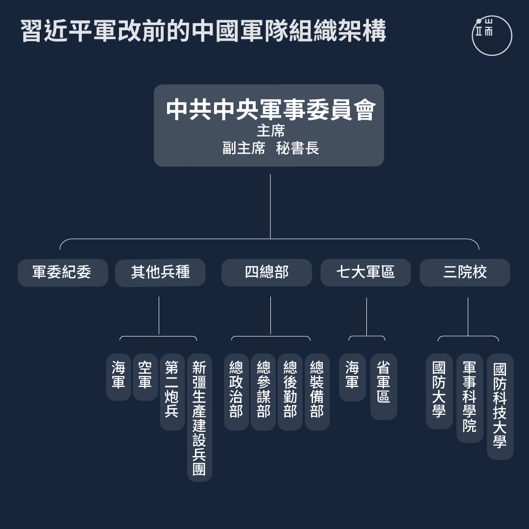 習近平軍改前中國軍隊組織架構。