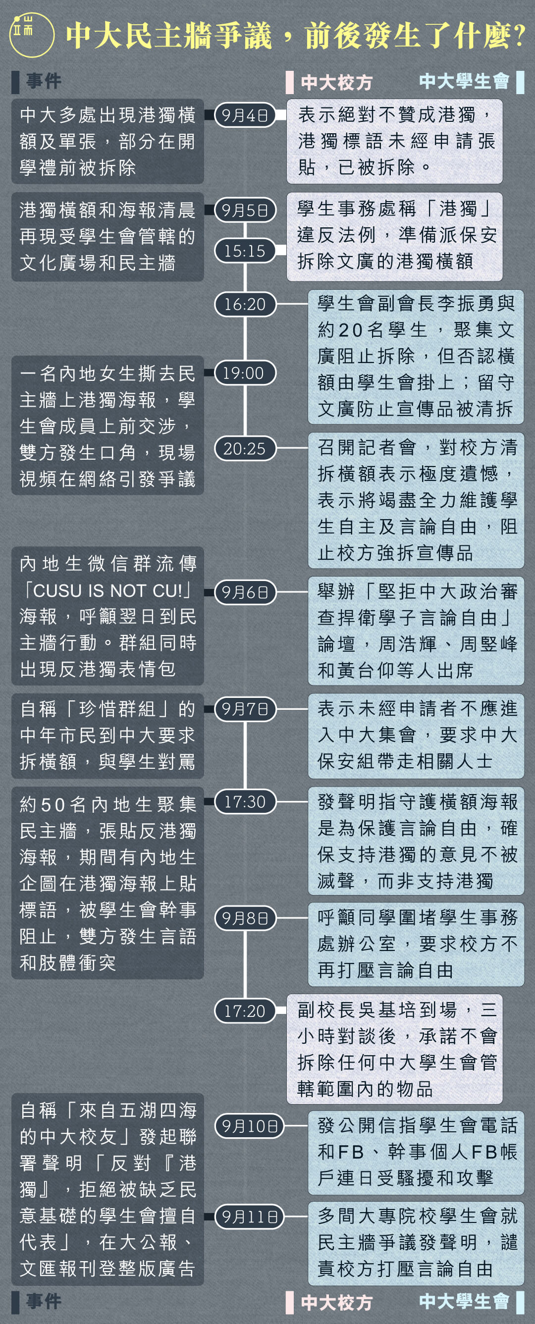 中大民主牆爭議，前後發生了什麼？