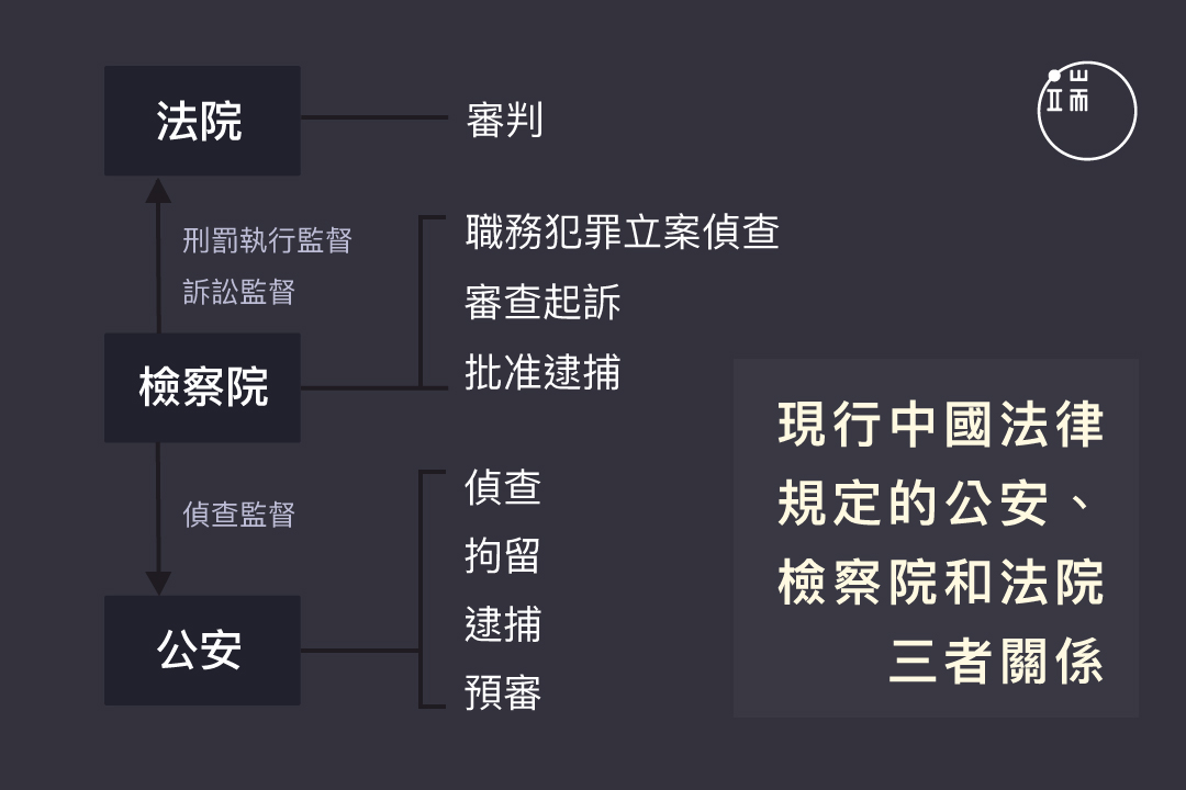 現行中國法律規定的公安、檢察院和法院的三者關係。