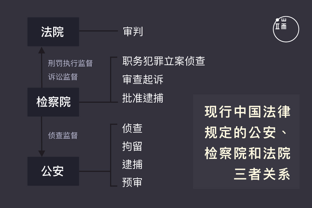 现行中国法律规定的公安、检察院和法院的三者关系。