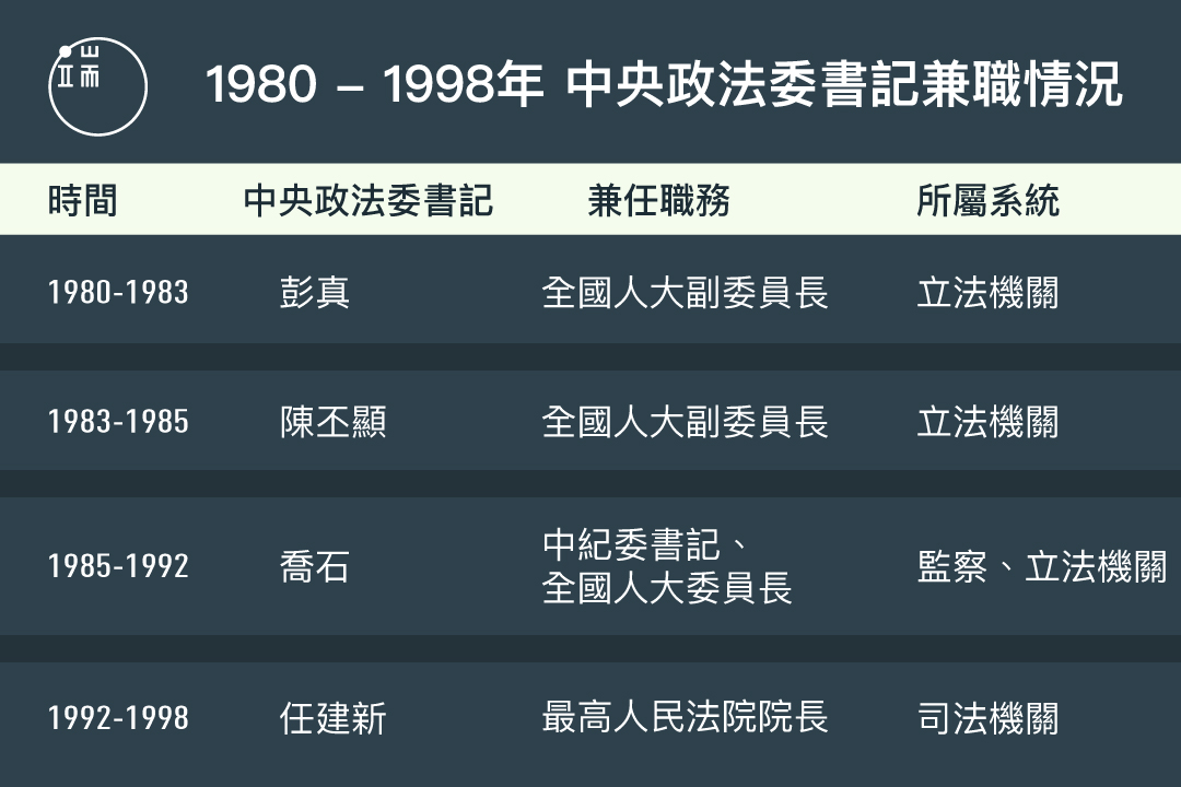 1980年到1998年中央政法委書記兼任其他職務的情況。