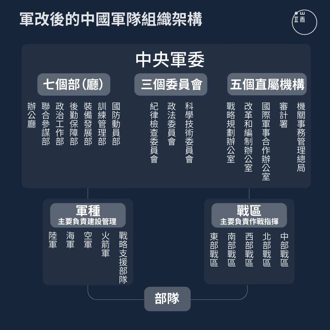 軍改後的中國軍隊組織架構。