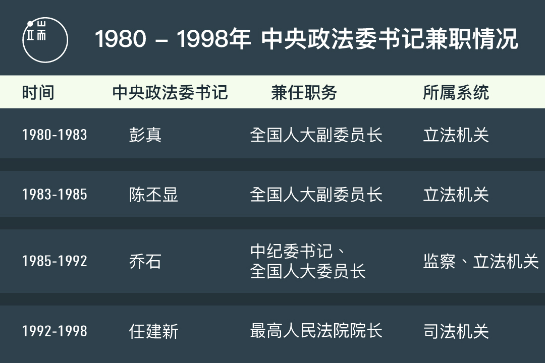 1980年到1998年中央政法委书记兼任其他职务的情况。