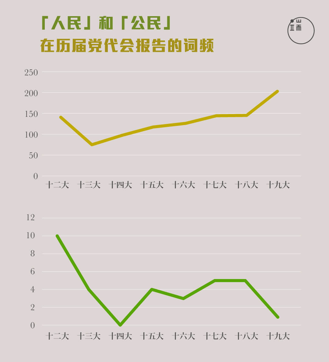 “人民”和“公民”在历届党代会报告的词频。