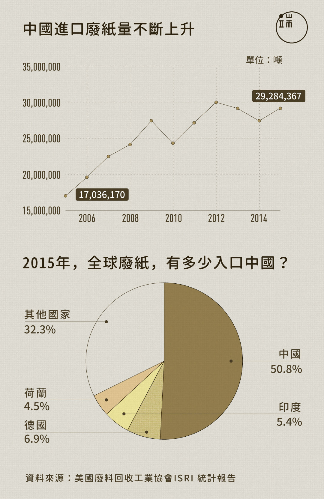 全球廢紙，有多少入口中國？