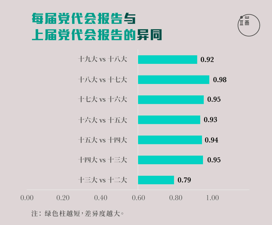 每届党代会报告与上届党代会报告的异同。