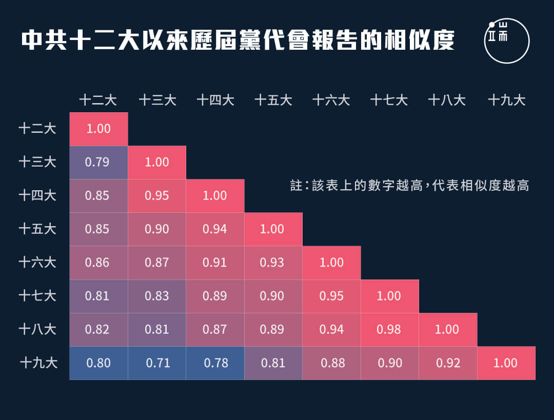 中共十二大以來歷屆黨代會報告的相似度。