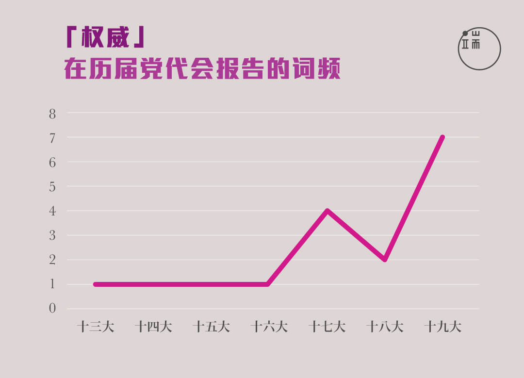 “权威”在历届党代会报告的词频。