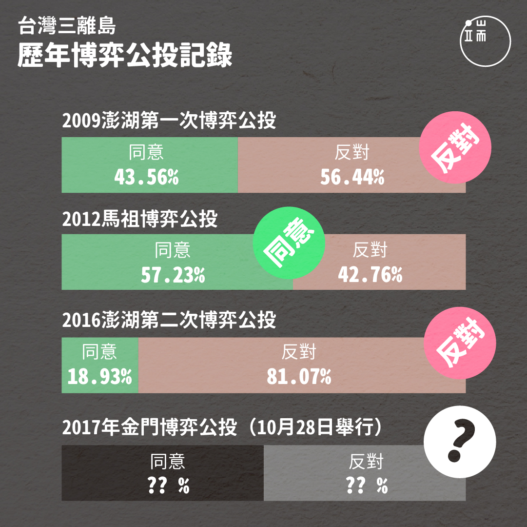 三個離島、四次博弈公投結果，2017年的金門博弈公投，將會如何決定？