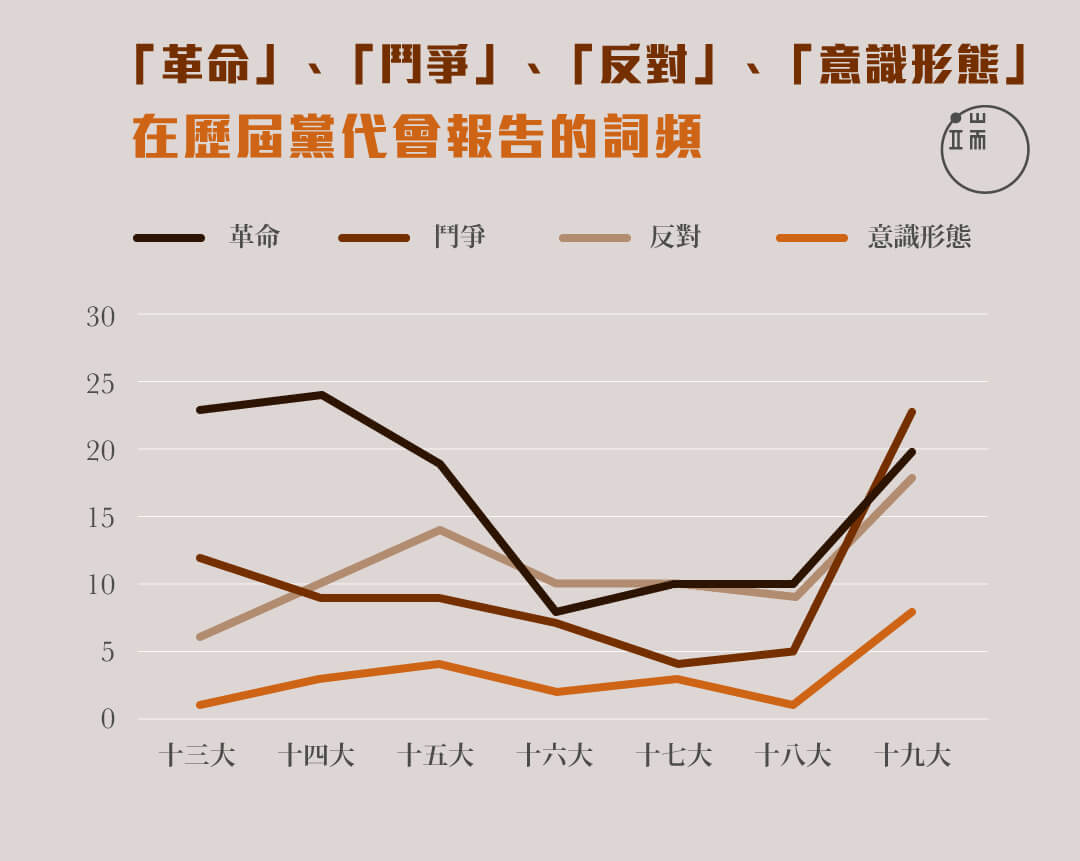 「革命」、「鬥爭」、「反對」、「意識形態」在歷屆黨代會報告的詞頻。