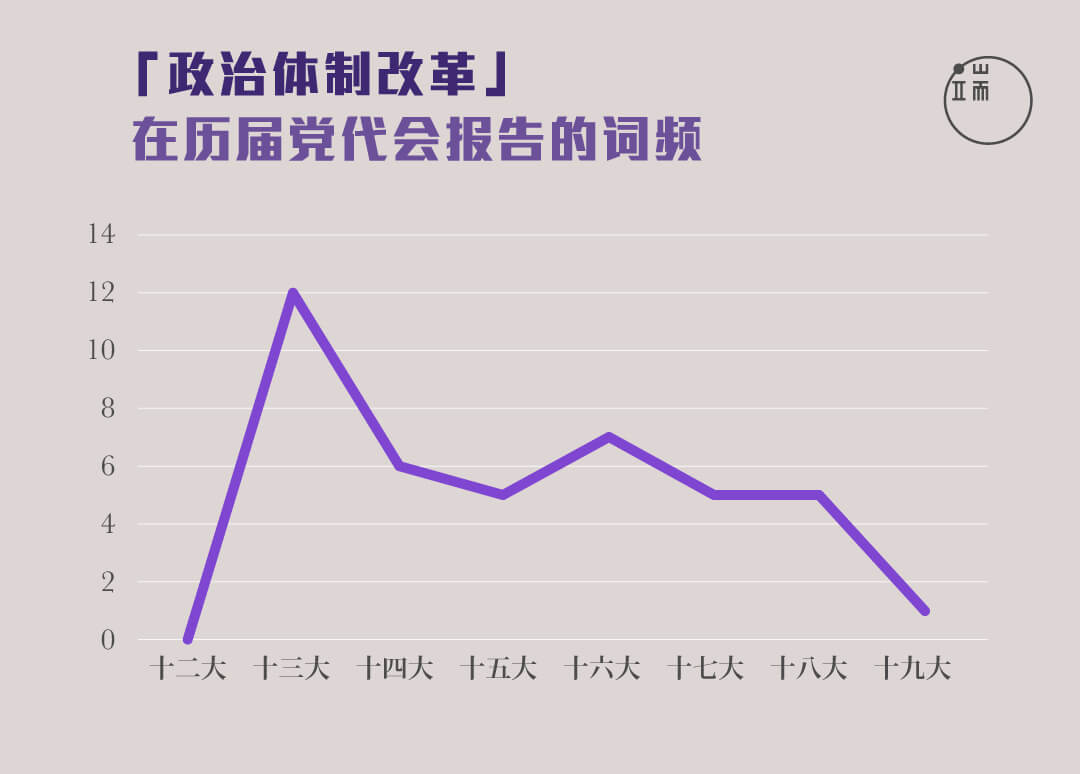 “政治体制改革”在历届党代会报告的词频。