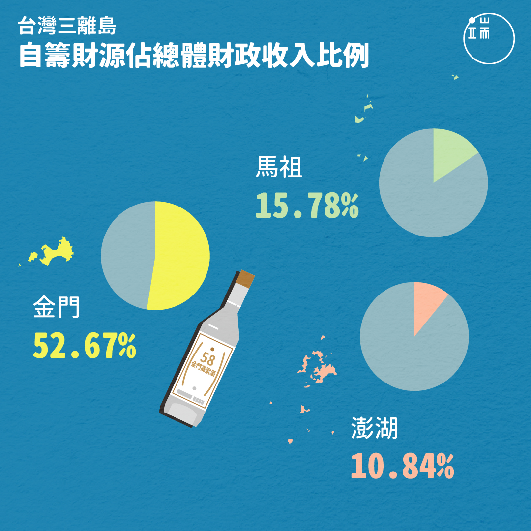 在澎湖、金門、三個離島當中，金門因為有酒廠收入，成為自籌財源比例最高的島嶼，可說是「最富小島」