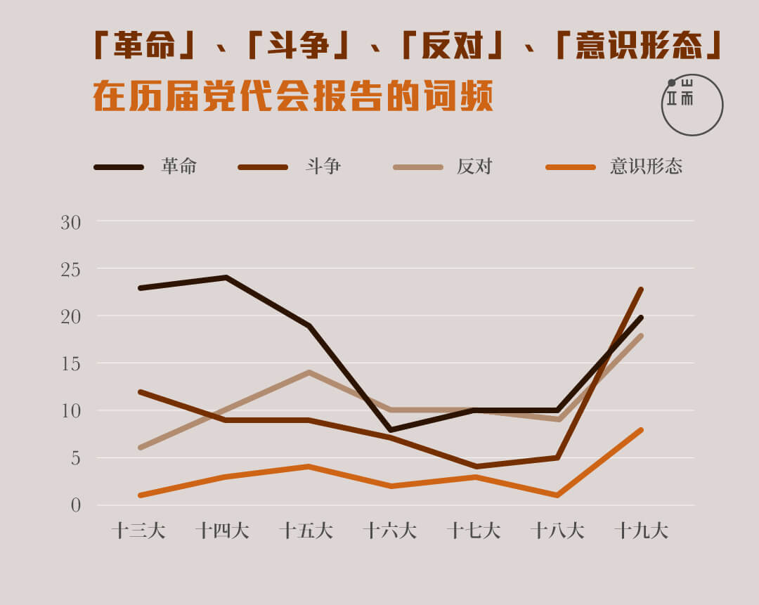 “革命”、“斗争”、“反对”、“意识形态”在历届党代会报告的词频