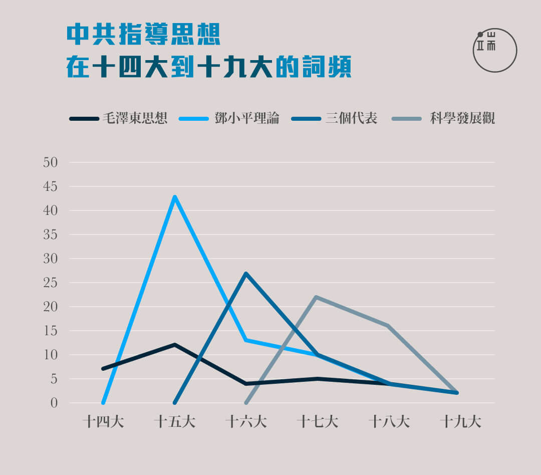 中共指導思想在十四大到十九大的詞頻。