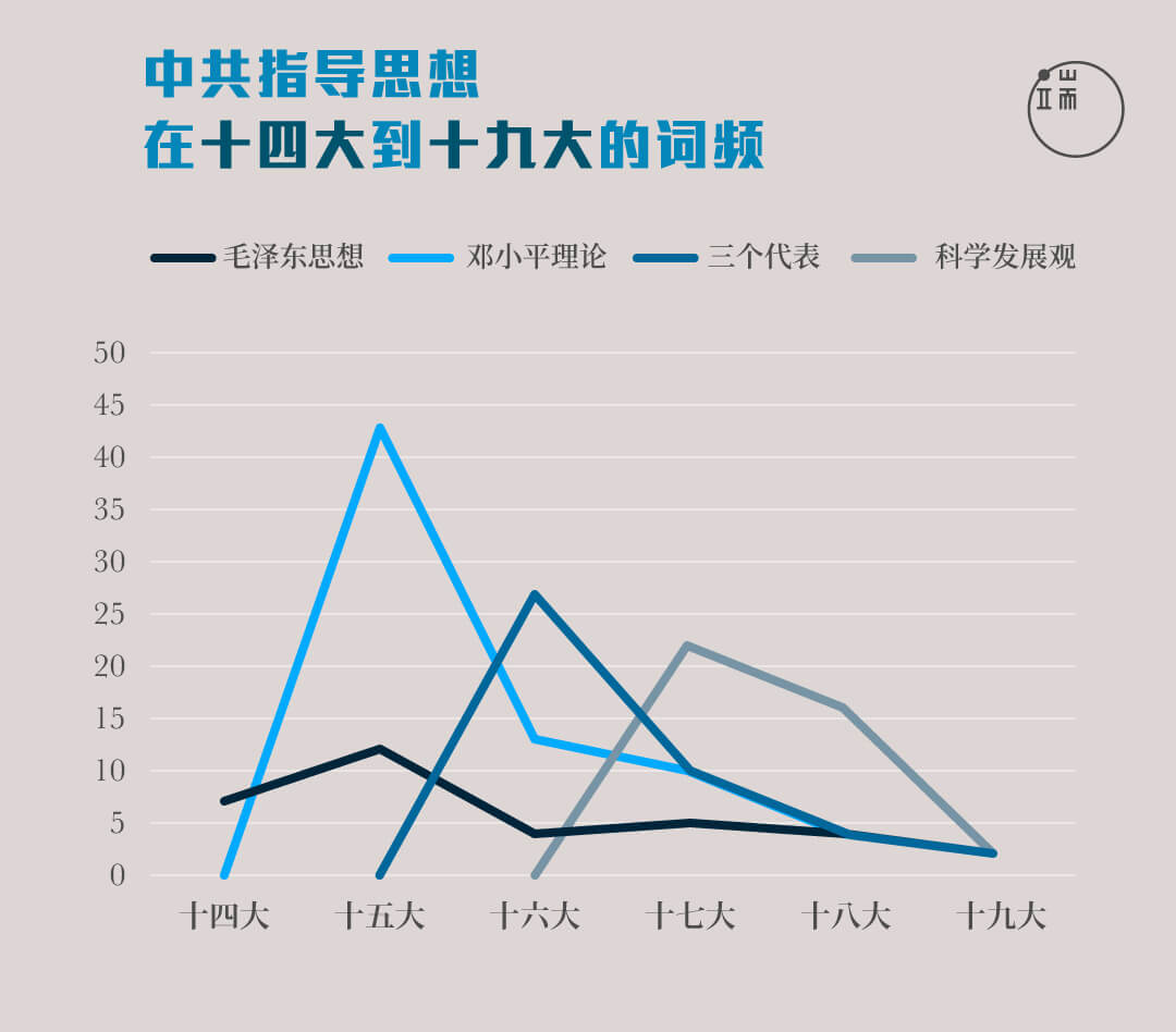 中共指导思想在十四大到十九大的词频。