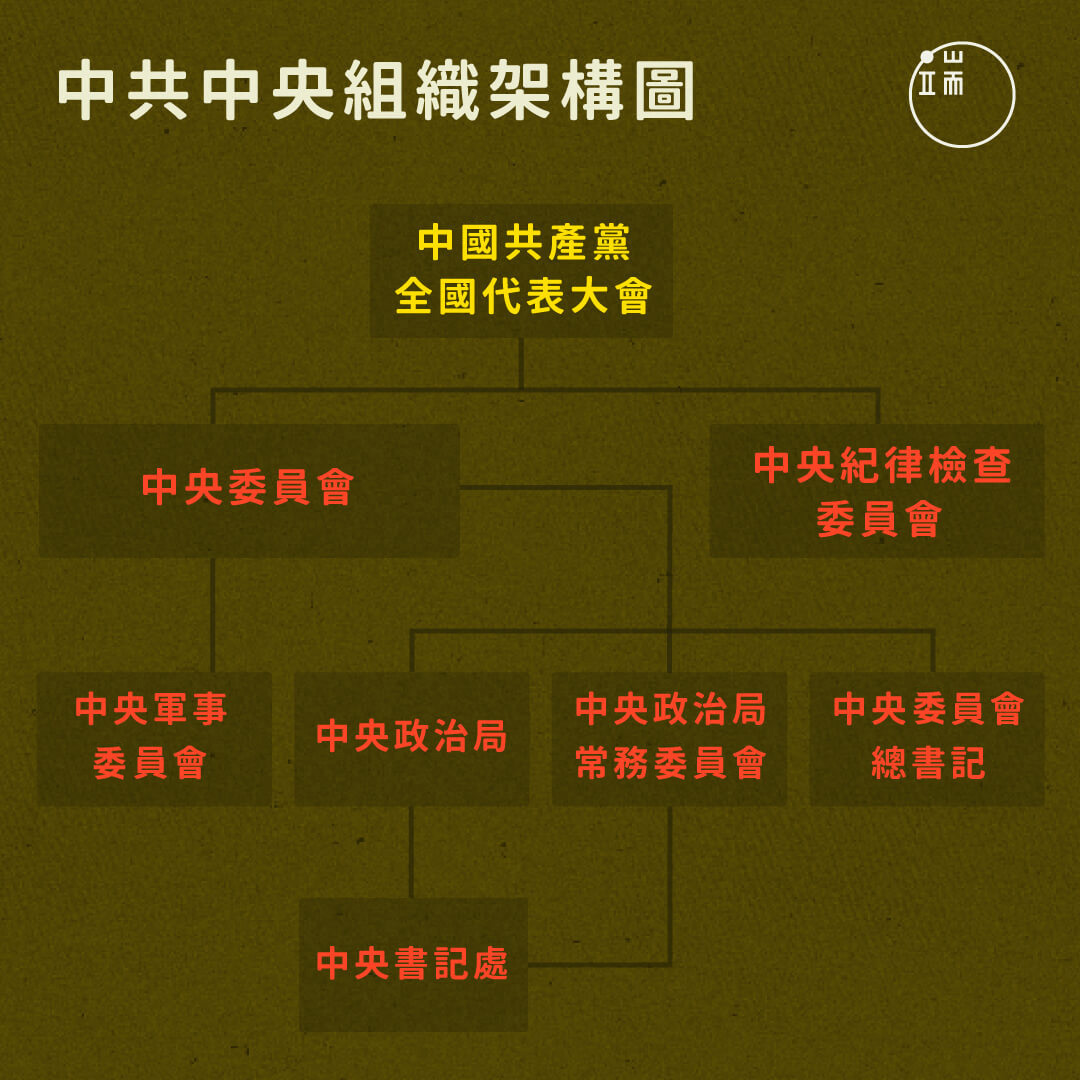 中共中央組織架構圖。