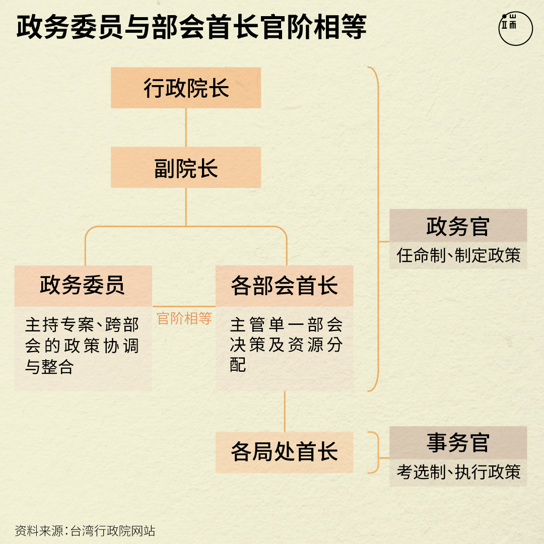 在台湾，政务委员与部会首长官阶相等。