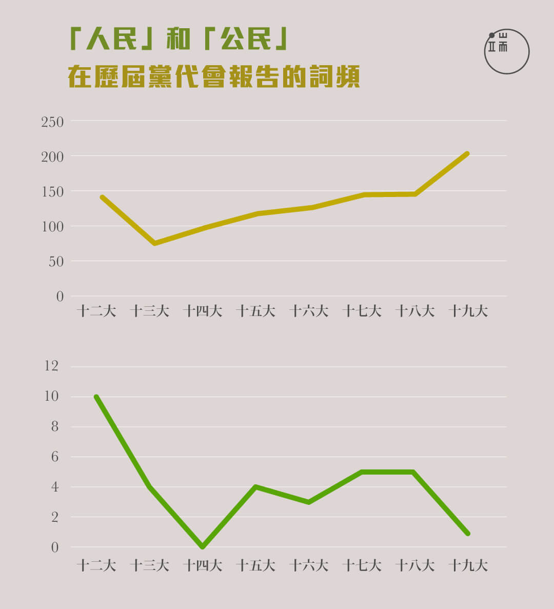 「人民」和「公民」在歷屆黨代會報告的詞頻。