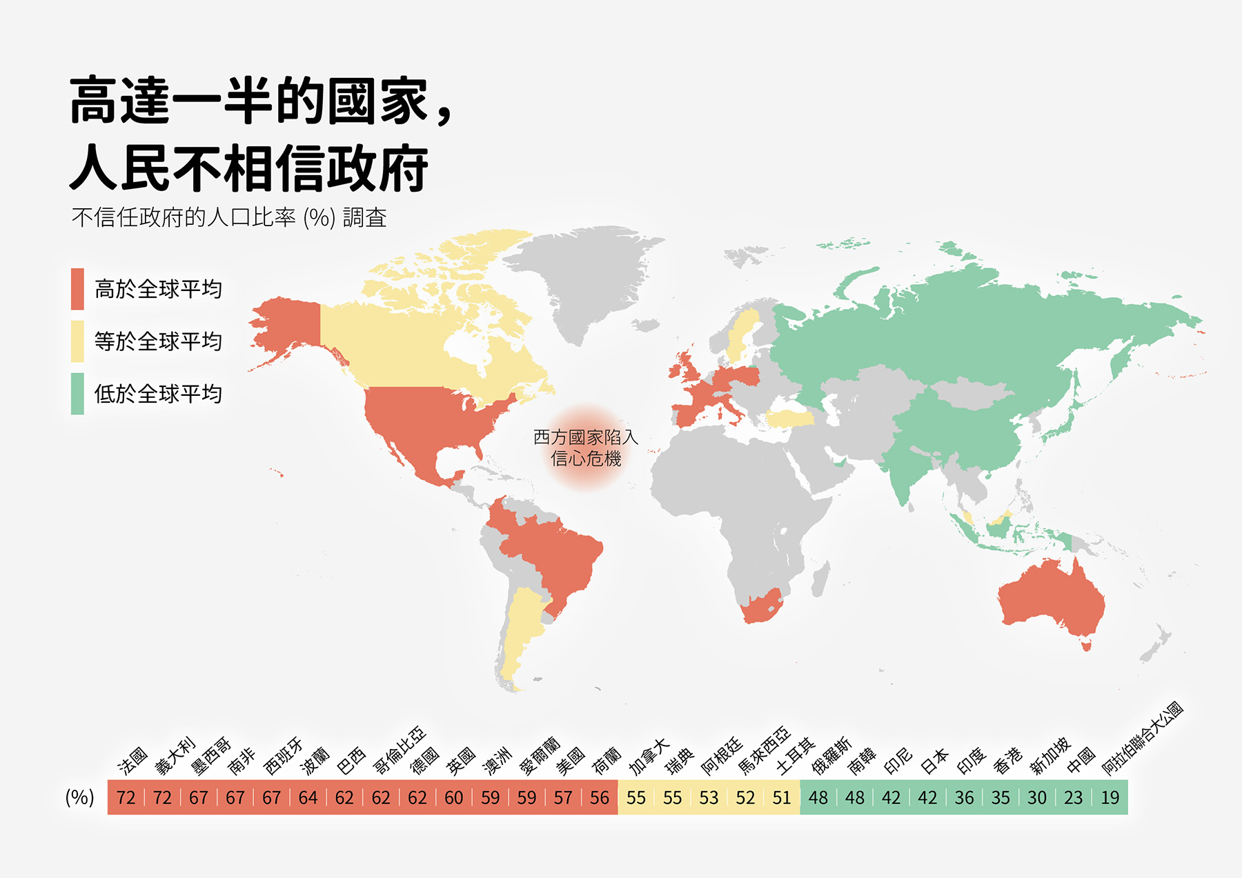 高达一半的国家，人民不相信政府。