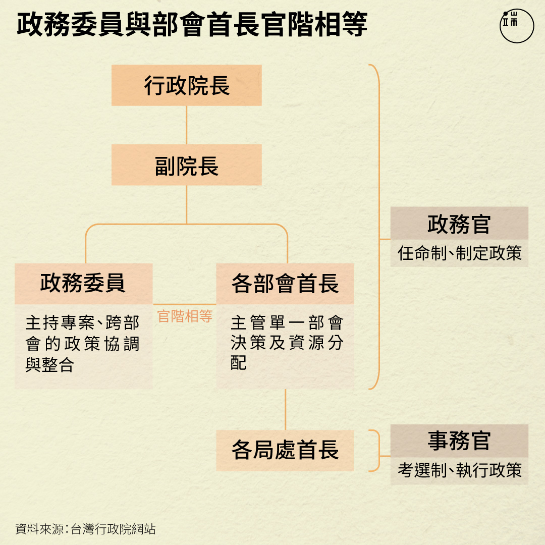 在台灣，政務委員與部會首長官階相等。