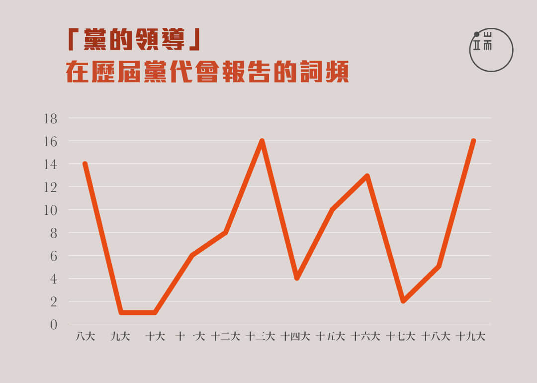 「黨的領導」在歷屆黨代會報告的詞頻。