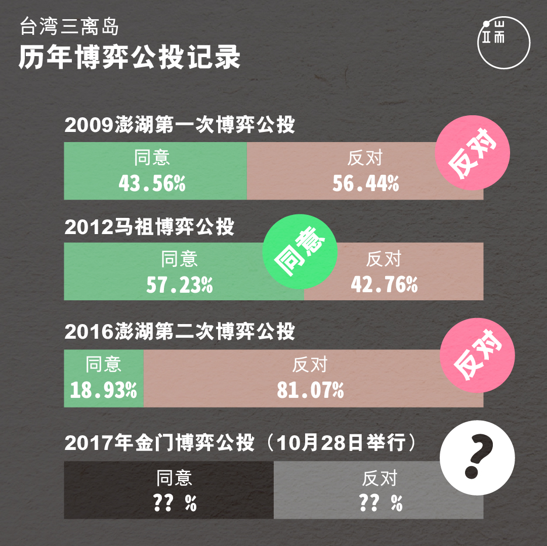 三个离岛、四次博弈公投结果，2017年的金门博弈公投，将会如何决定？