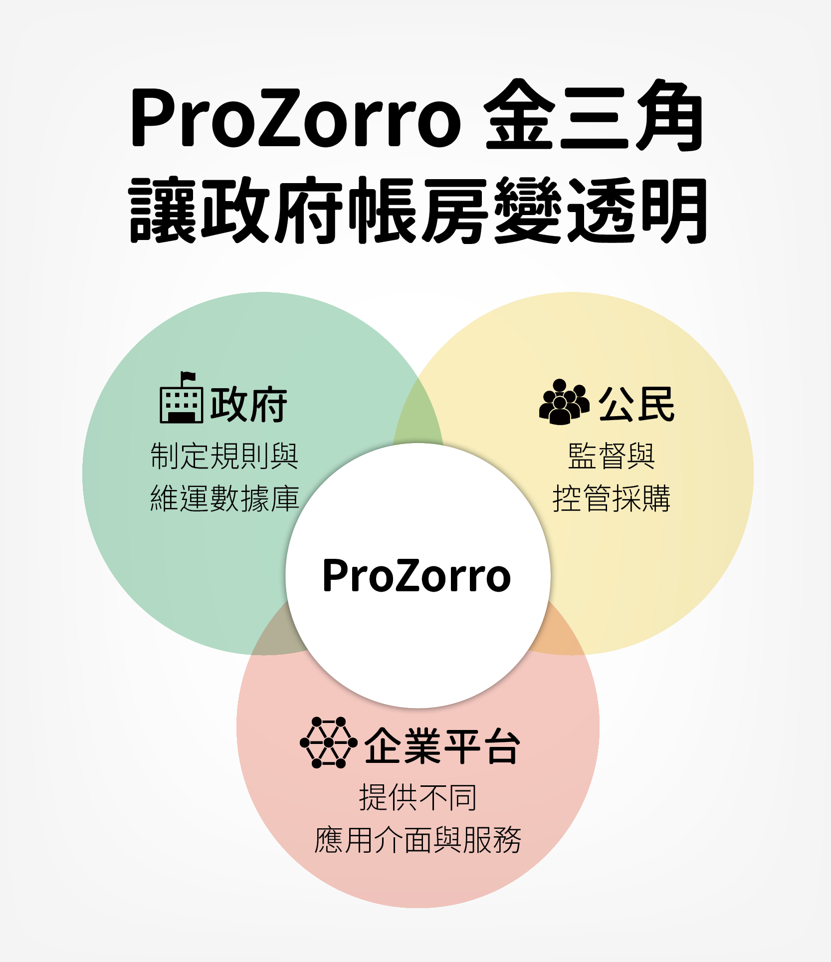 ProZorro 金三角讓政府賬房變透明。