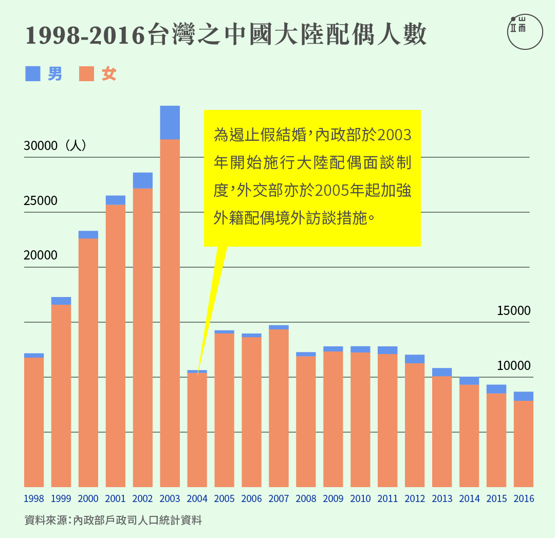 台灣的中國大陸配偶人數