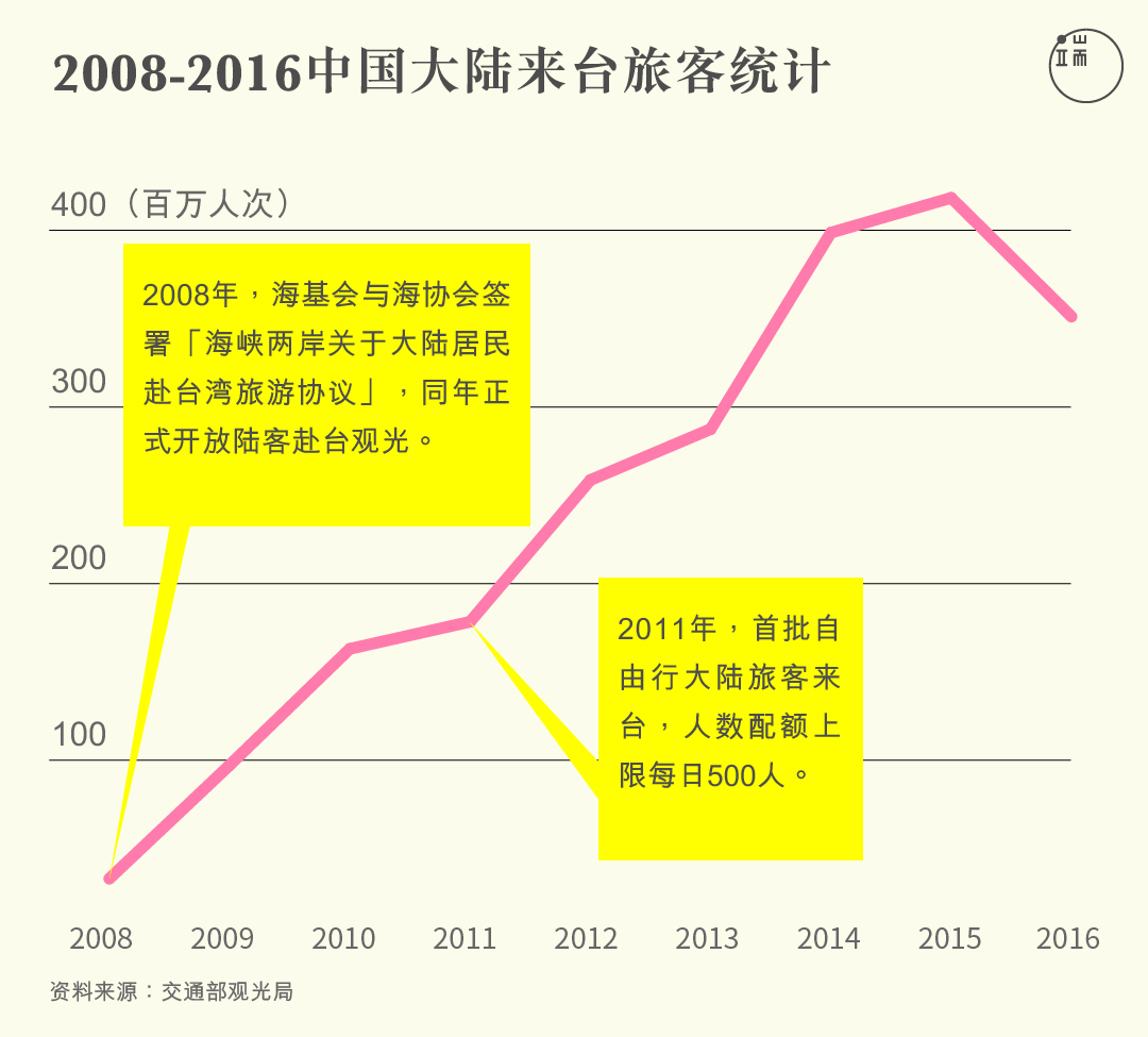 大陆来台旅客统计