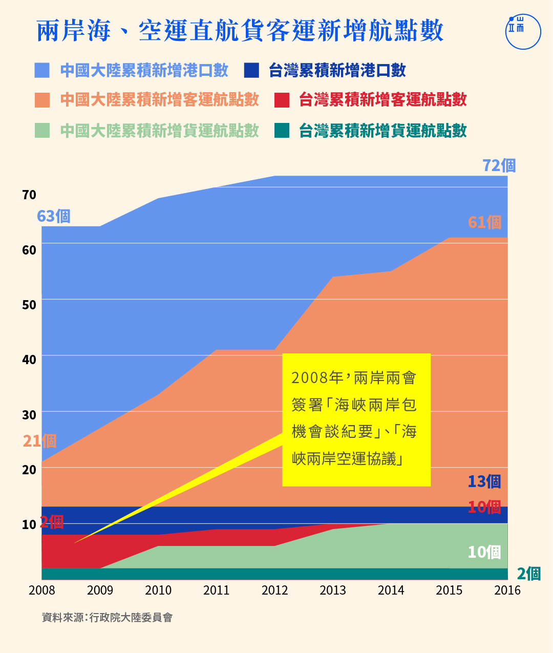 兩岸海、空運直航貨客運航點數據 