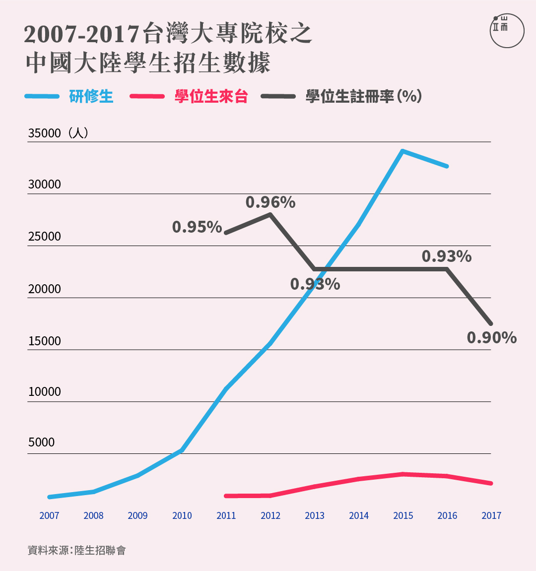 台灣大專院校陸生招生數據