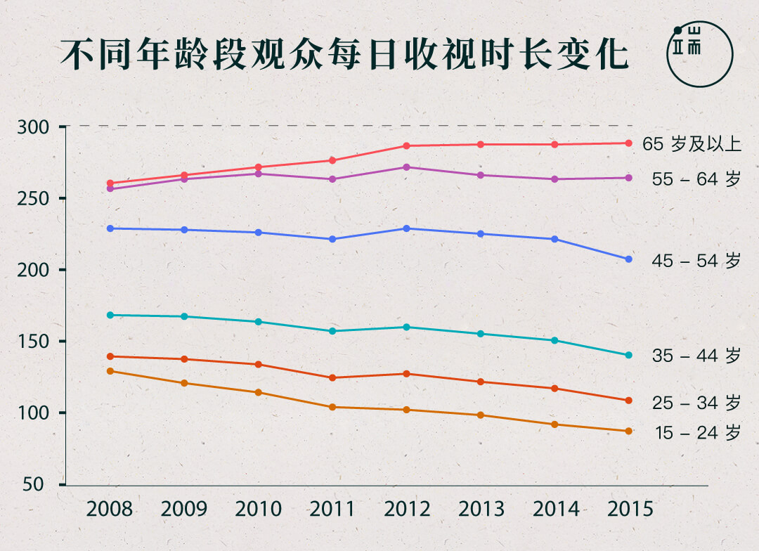 收视时长变化