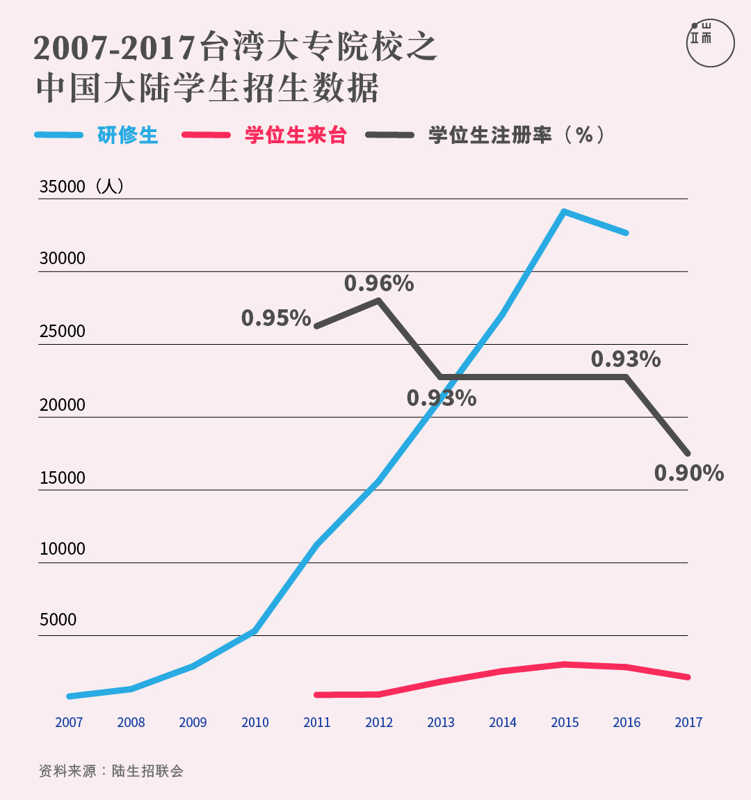 台湾大专院校陆生招生数据