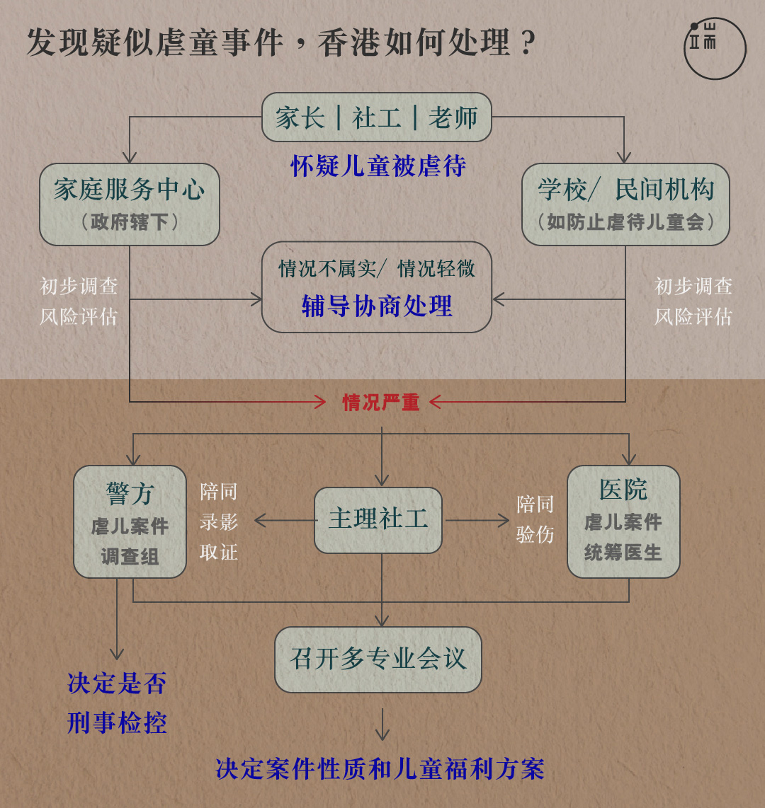 发现疑似虐童案件，香港如何处理？