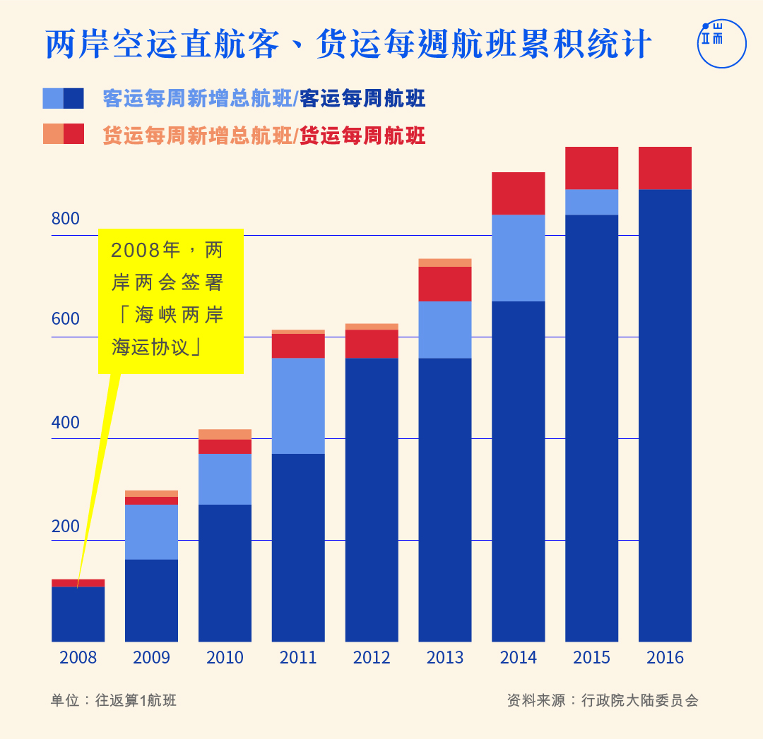 两岸空运直航客、货运每周航班累积统计