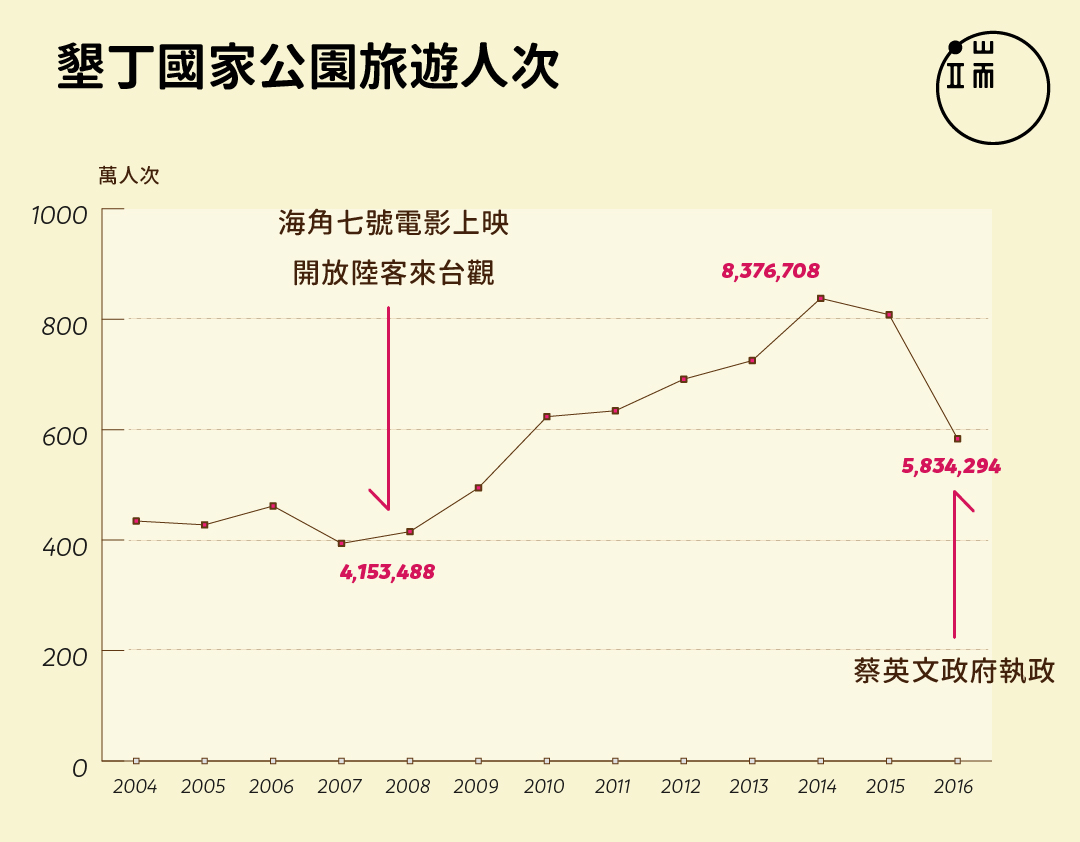 2004年至2016年墾丁國家公園旅遊人次消長。（2017年1月至9月總人次為304萬3761人。）