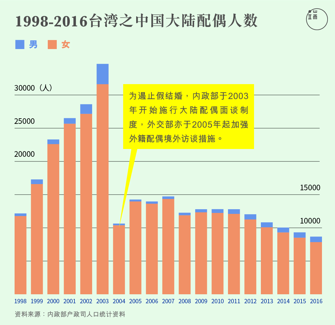 台湾的中国大陆配偶人数