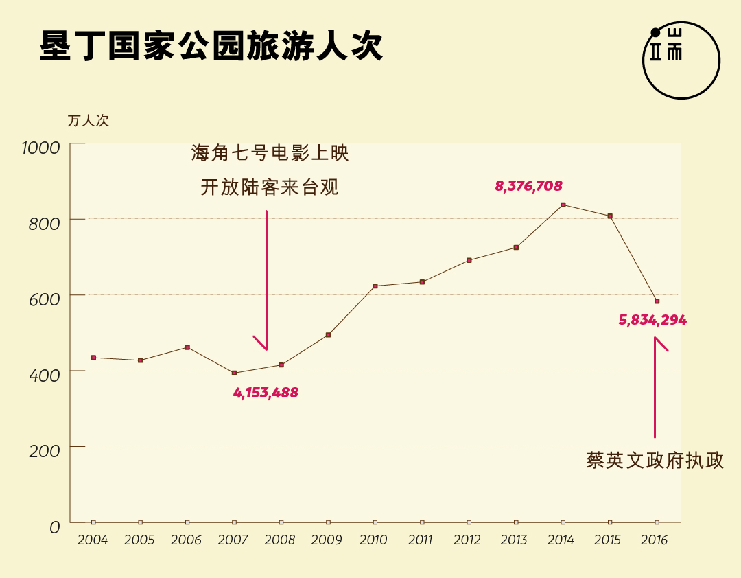 2004年至2016年垦丁国家公园旅游人次消长。（2017年1月至9月总人次为304万3761人。）