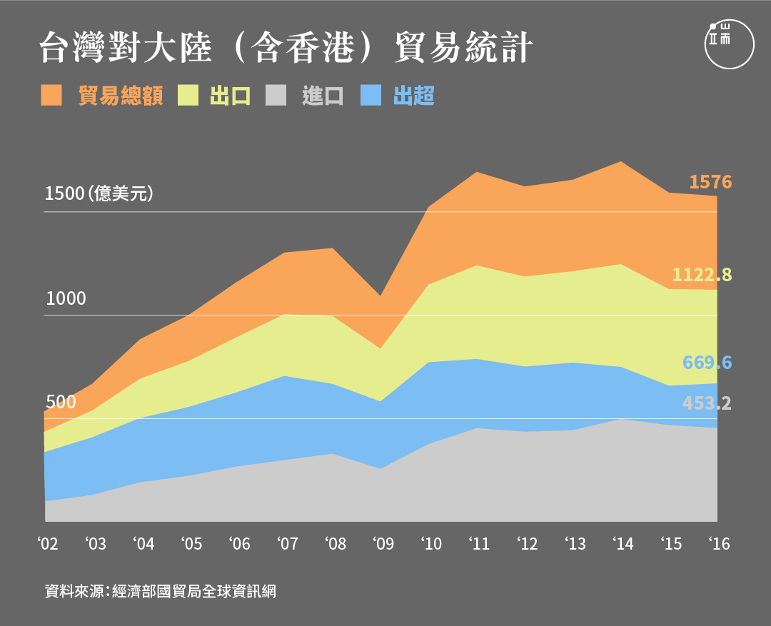 台灣對大陸（含香港）貿易統計