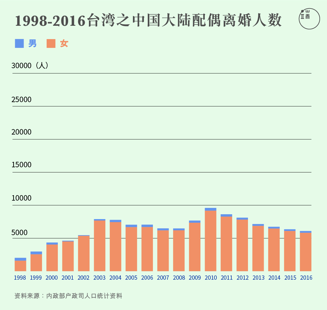 台湾的中国大陆配偶离婚人数