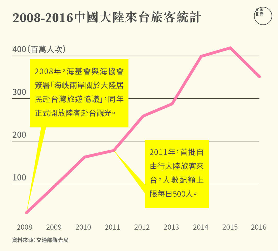 大陸來台旅客統計