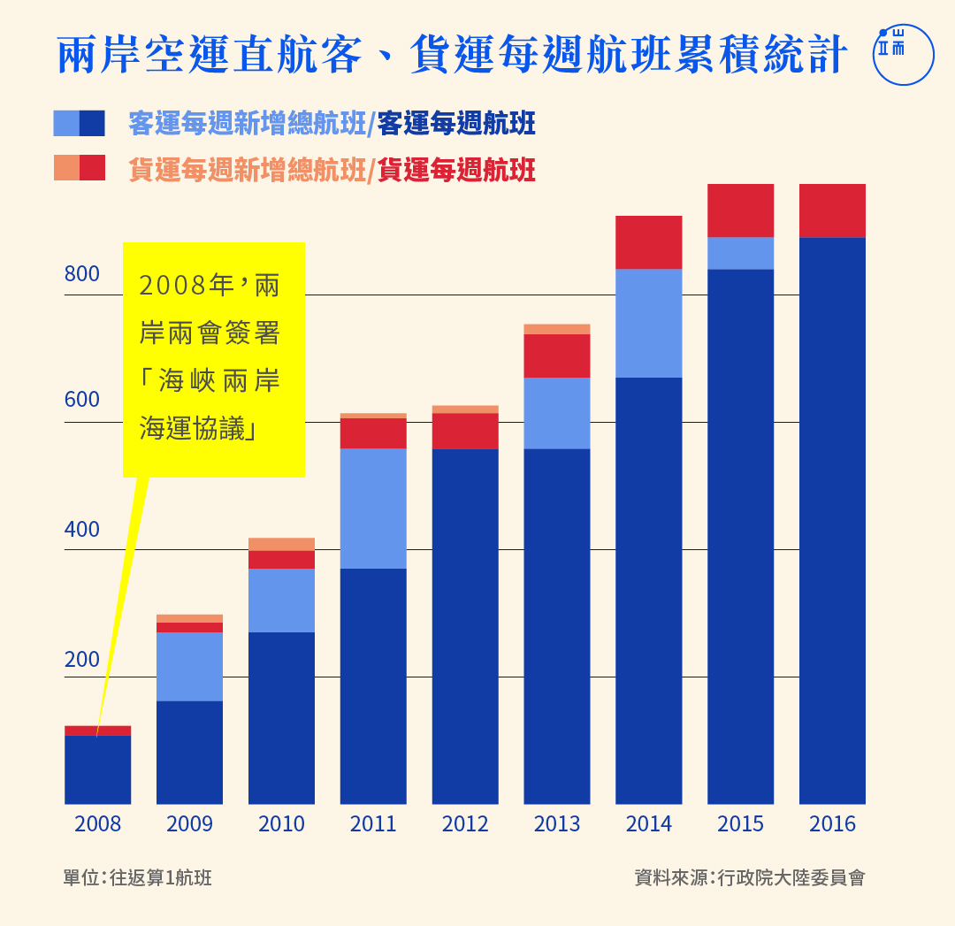 兩岸空運直航客、貨運每週航班統計