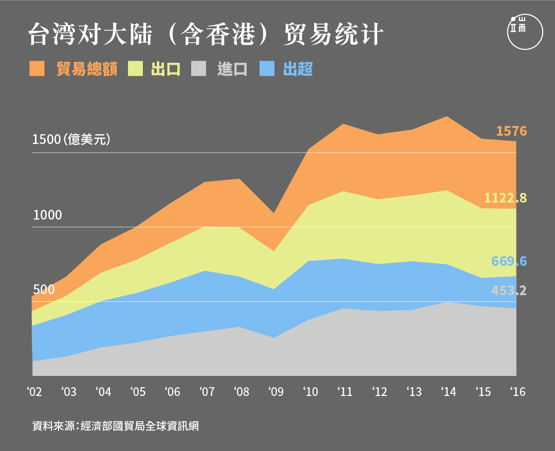 台湾对大陆（含香港）贸易统计