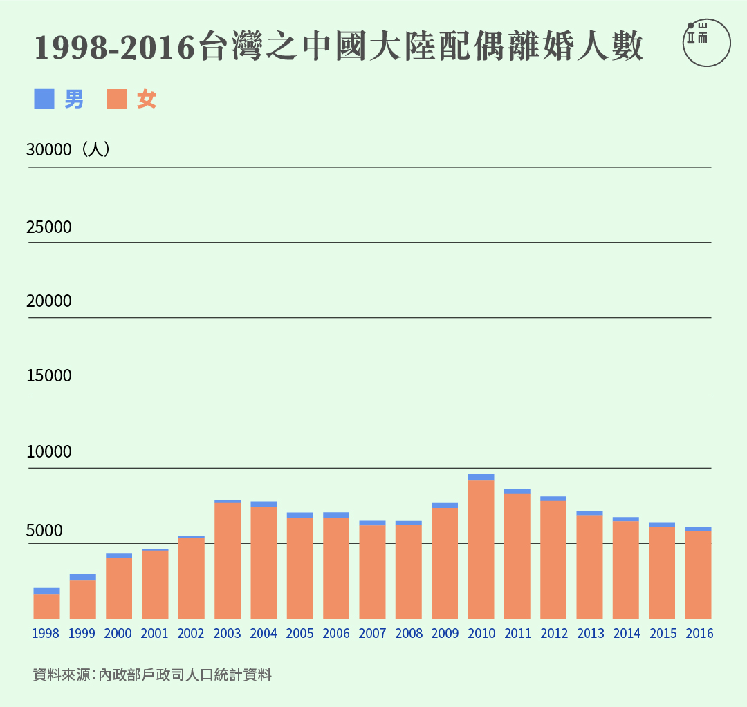 台灣的中國大陸配偶離婚人數