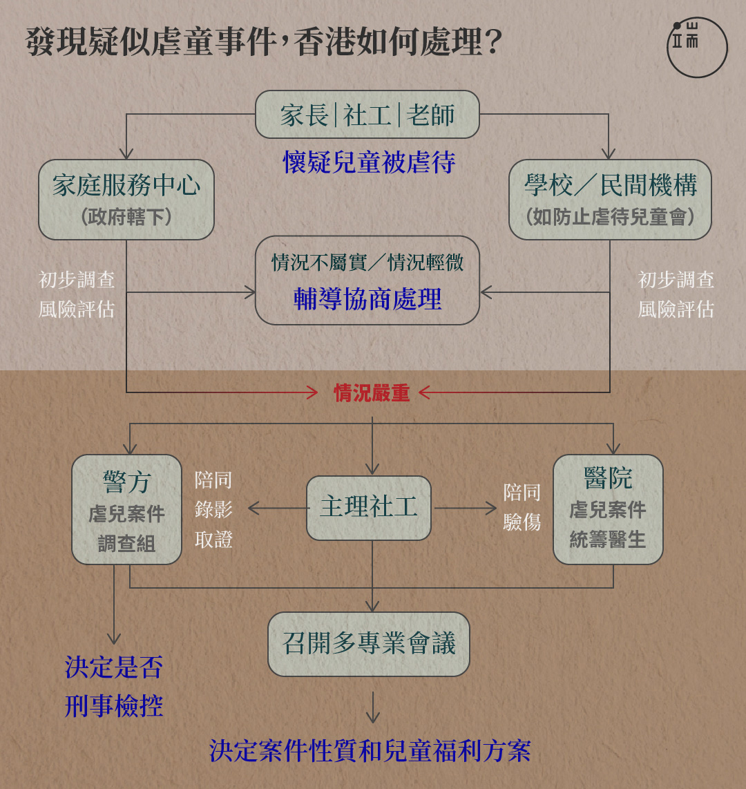 發現疑似虐童案件，香港如何處理？