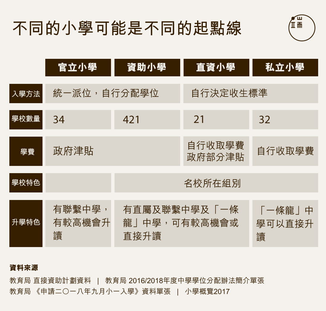 不同的小學可能是不同的起點線