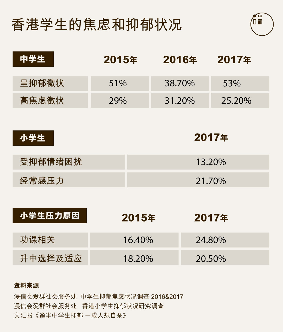 香港学生的焦虑和抑郁状况。