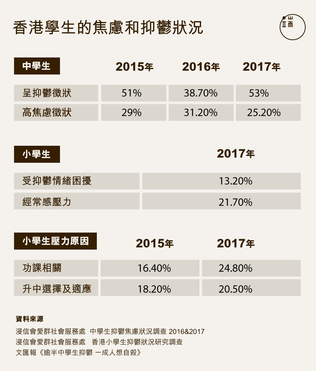 香港學生的焦慮和抑鬱狀況